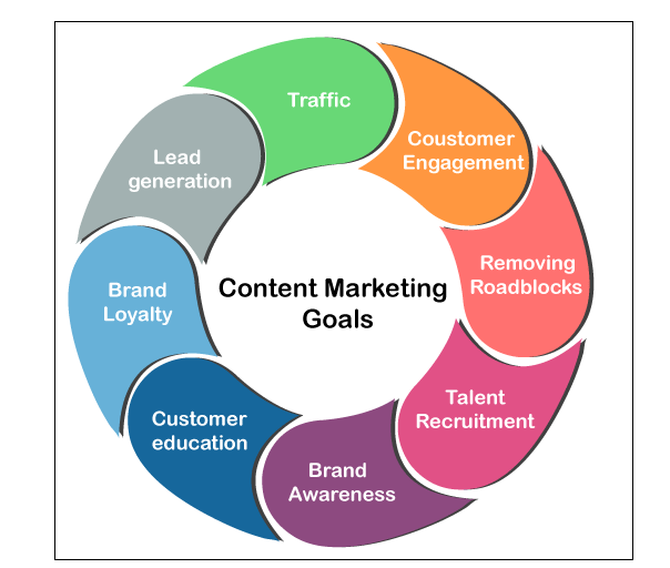 content marketing goals.