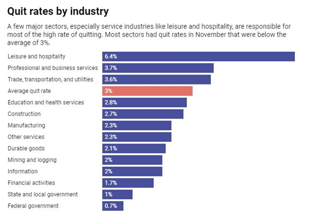 quit rates by the industry chart.