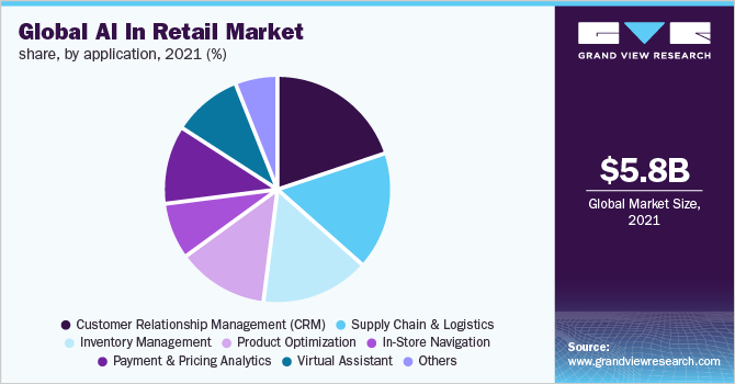 Global AI in Retail Market report.