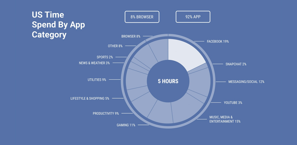 US time spend by app category.