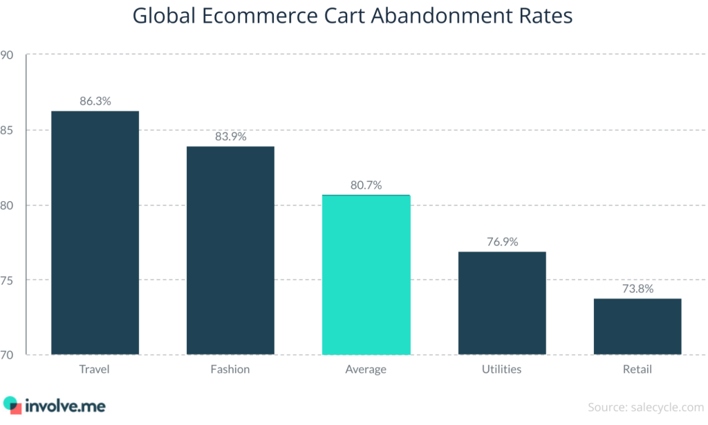 form abandonment rate.