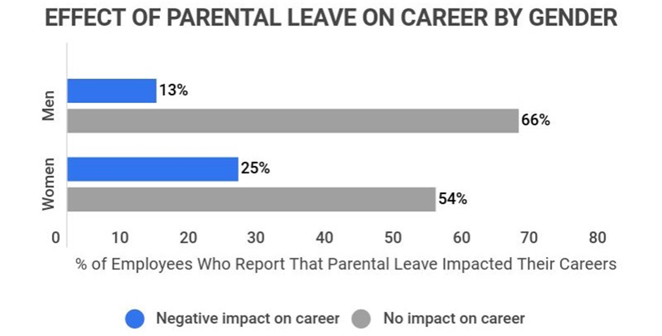 chart on effect of parental leave on career by gender.