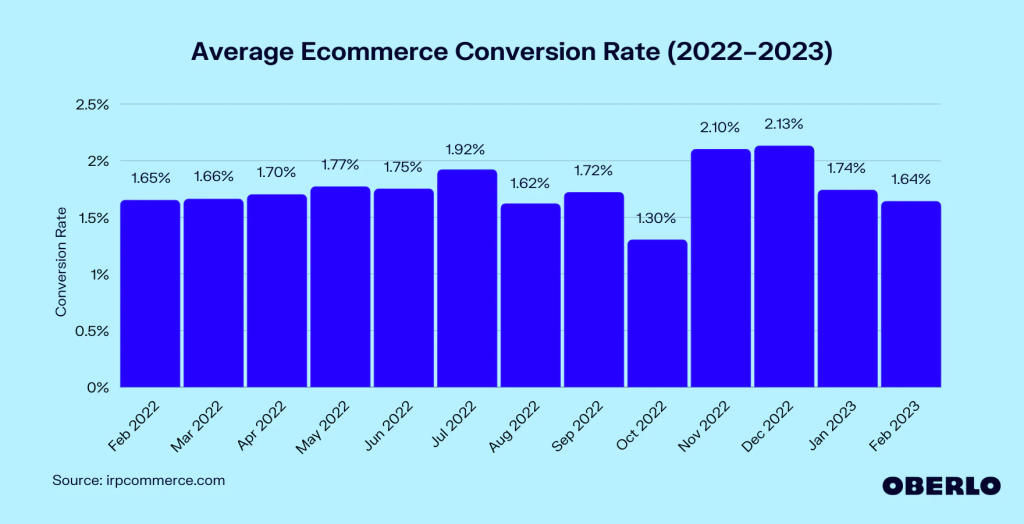 average ecommerce conversion rate.