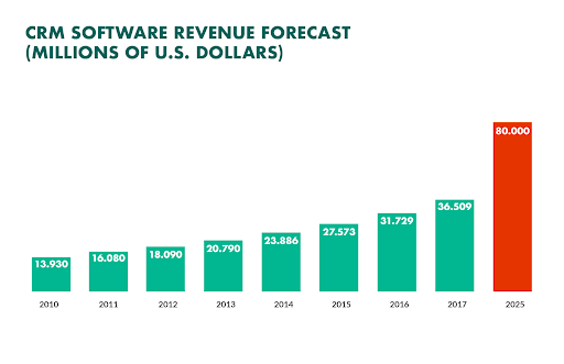 CRM software revenue forecast.