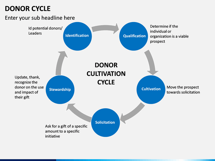 donor cycle.