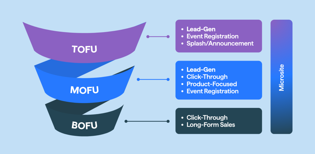 Landing pages for each funnel stage.