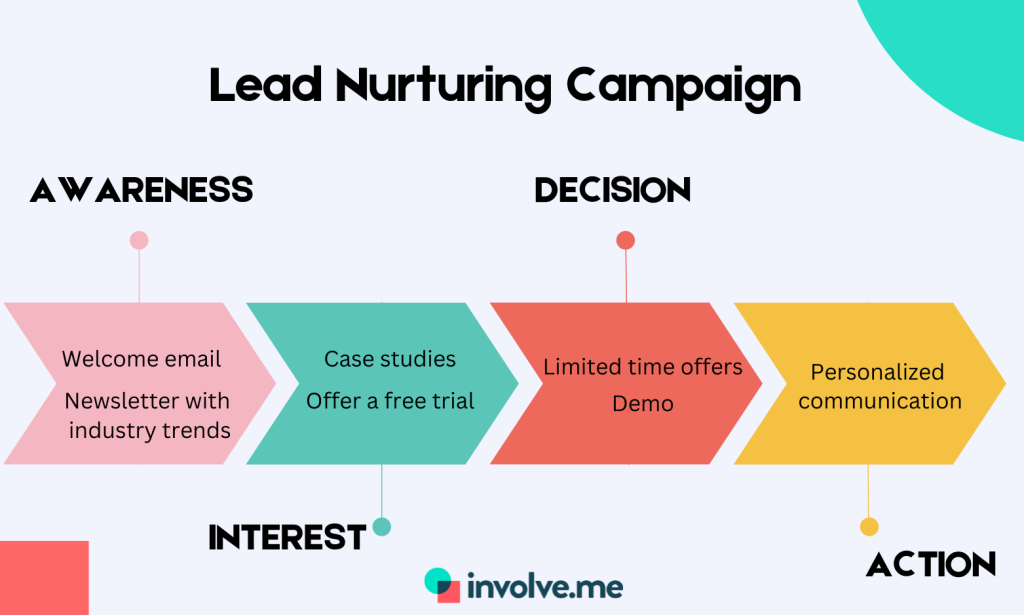 ideas for each stage of sales funnel.