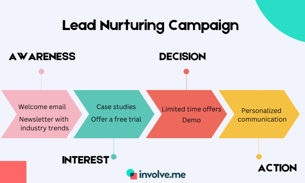 lead nurturing content.