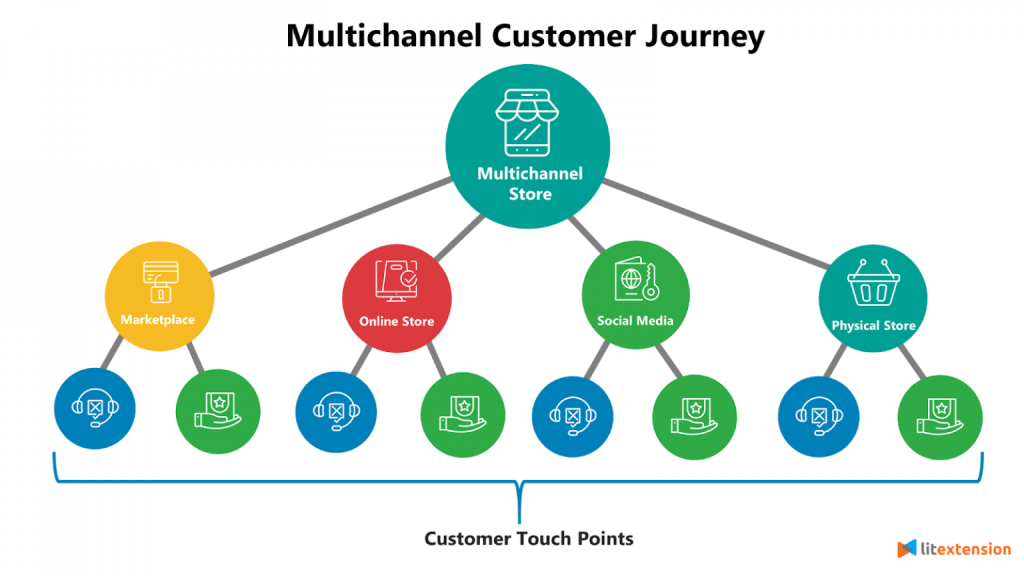 multichannel customer journey.