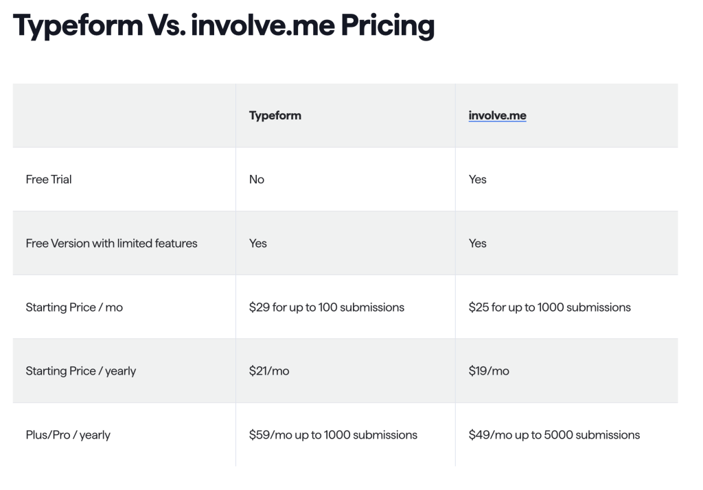 Typeform vs involve.me pricing.