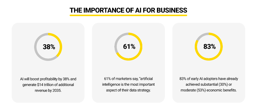 the importance of ai for business.