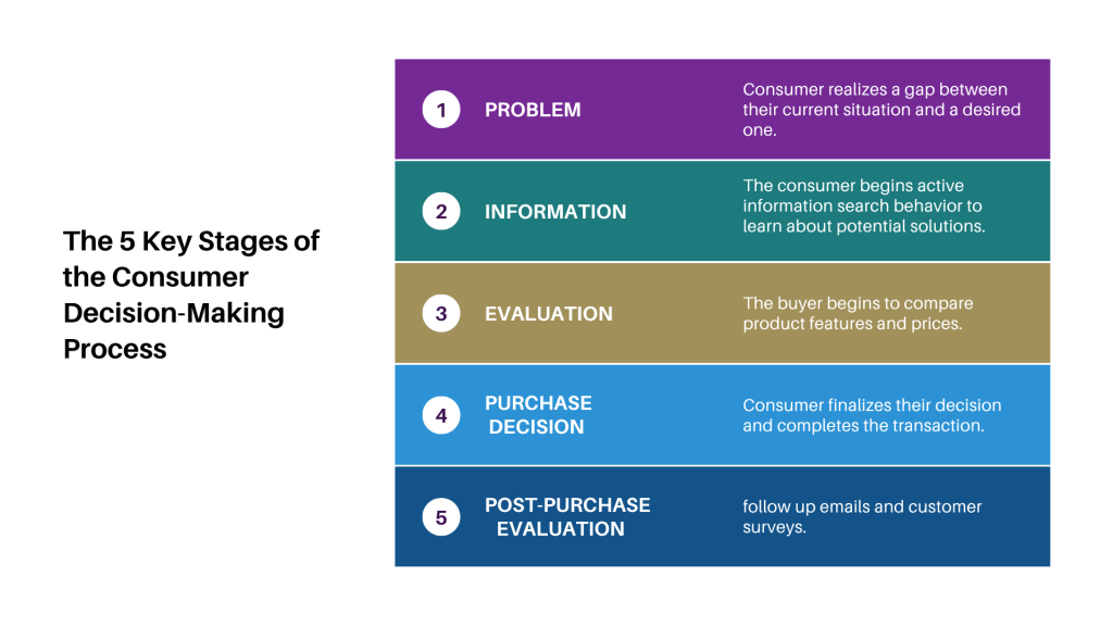key stages of consumer decision making process.