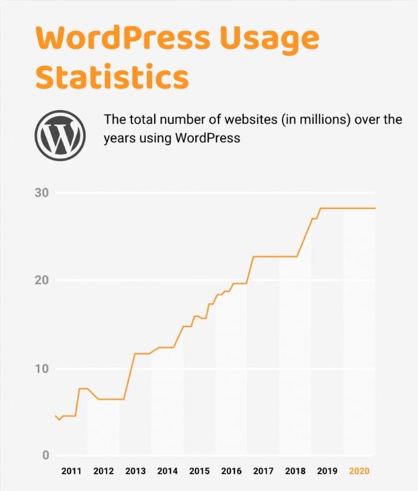 wordpress usage statistics.