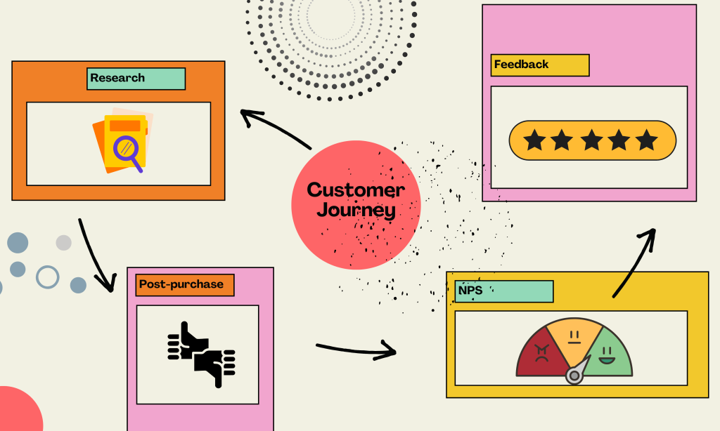 Use these AI surveys to improve your customer journey.